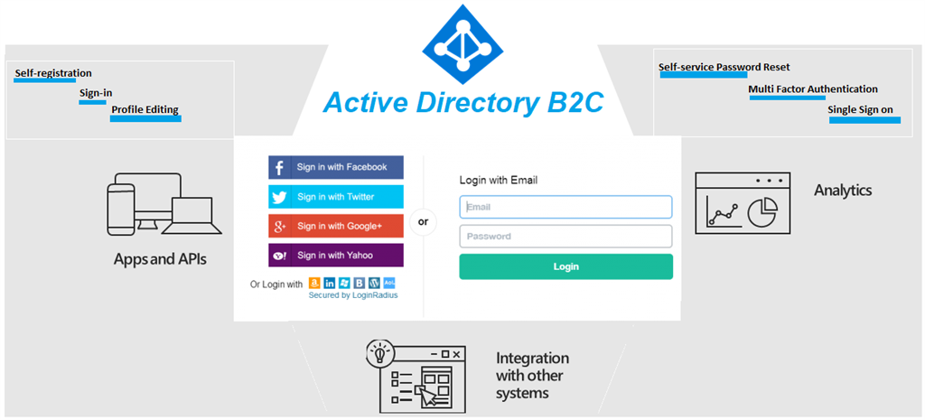 Getting Start With Setup New Active Directory B2C Tenant In Microsoft Azure